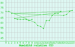 Courbe de l'humidit relative pour Llanes