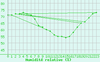 Courbe de l'humidit relative pour La Coruna