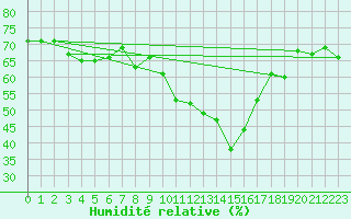 Courbe de l'humidit relative pour Scuol