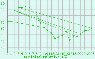 Courbe de l'humidit relative pour Embrun (05)