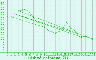 Courbe de l'humidit relative pour Hoherodskopf-Vogelsberg