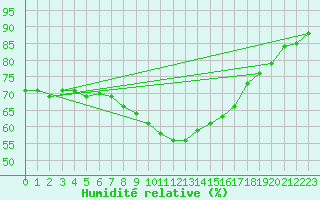 Courbe de l'humidit relative pour Meraker-Egge