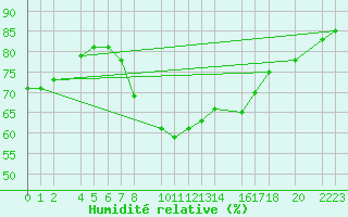 Courbe de l'humidit relative pour Porto Colom