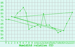 Courbe de l'humidit relative pour Besanon (25)