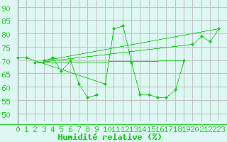 Courbe de l'humidit relative pour Valbella