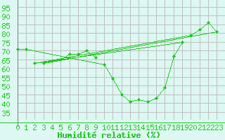 Courbe de l'humidit relative pour Ayamonte