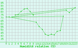 Courbe de l'humidit relative pour Saint-Quentin (02)