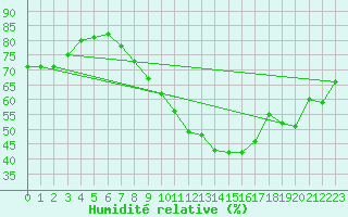 Courbe de l'humidit relative pour Saint-Maximin-la-Sainte-Baume (83)