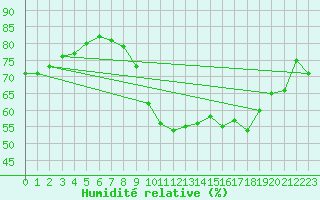Courbe de l'humidit relative pour Dunkerque (59)
