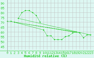 Courbe de l'humidit relative pour Eisenstadt