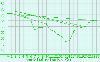 Courbe de l'humidit relative pour Schmittenhoehe