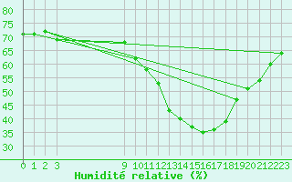 Courbe de l'humidit relative pour Agde (34)