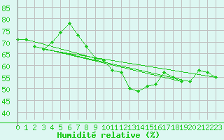 Courbe de l'humidit relative pour Roncesvalles