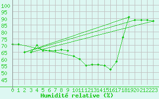 Courbe de l'humidit relative pour Villacoublay (78)
