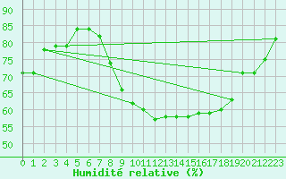 Courbe de l'humidit relative pour Fribourg (All)