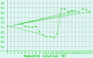 Courbe de l'humidit relative pour Ell Aws