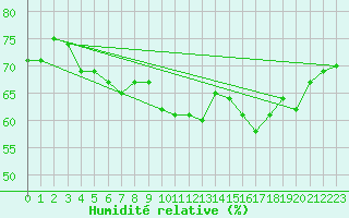Courbe de l'humidit relative pour Bziers-Centre (34)