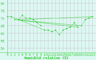 Courbe de l'humidit relative pour Cap Corse (2B)