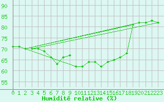 Courbe de l'humidit relative pour Marienberg