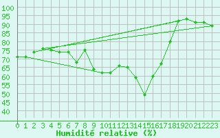 Courbe de l'humidit relative pour Grchen
