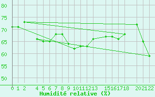 Courbe de l'humidit relative pour le bateau N265