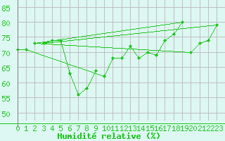 Courbe de l'humidit relative pour Vieste