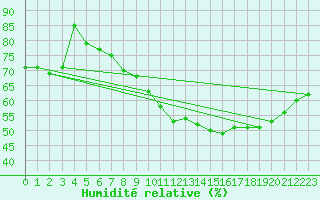 Courbe de l'humidit relative pour Wolfsegg