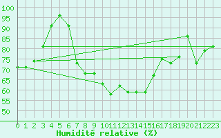 Courbe de l'humidit relative pour Schmuecke
