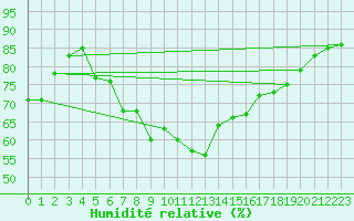 Courbe de l'humidit relative pour Semmering Pass