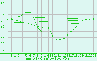 Courbe de l'humidit relative pour Tarifa