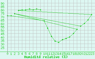 Courbe de l'humidit relative pour Le Luc (83)