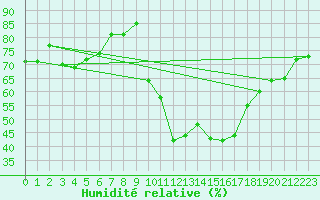Courbe de l'humidit relative pour Bziers Cap d'Agde (34)