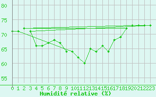 Courbe de l'humidit relative pour Roujan (34)