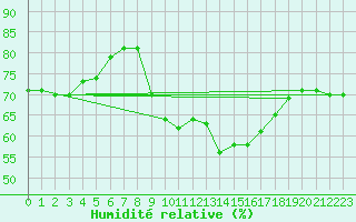 Courbe de l'humidit relative pour Carpentras (84)