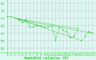Courbe de l'humidit relative pour La Comella (And)