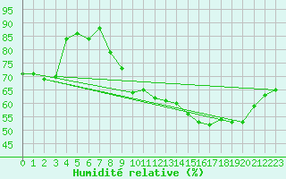 Courbe de l'humidit relative pour Leucate (11)