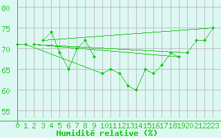 Courbe de l'humidit relative pour Le Talut - Belle-Ile (56)