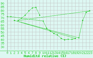 Courbe de l'humidit relative pour Manlleu (Esp)