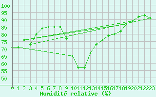 Courbe de l'humidit relative pour Montpellier (34)