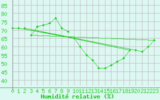 Courbe de l'humidit relative pour Lisbonne (Po)