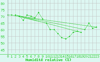 Courbe de l'humidit relative pour Cap Bar (66)