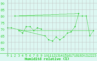 Courbe de l'humidit relative pour Quimper (29)