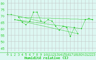 Courbe de l'humidit relative pour Biscarrosse (40)