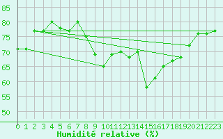 Courbe de l'humidit relative pour Kinloss