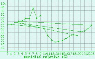 Courbe de l'humidit relative pour Evolene / Villa