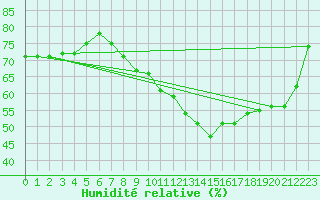 Courbe de l'humidit relative pour Sion (Sw)