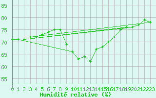 Courbe de l'humidit relative pour La Beaume (05)