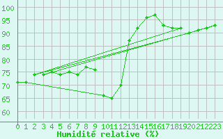 Courbe de l'humidit relative pour Ile d'Yeu - Saint-Sauveur (85)