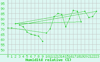Courbe de l'humidit relative pour Godthaab / Nuuk