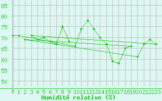 Courbe de l'humidit relative pour Le Touquet (62)